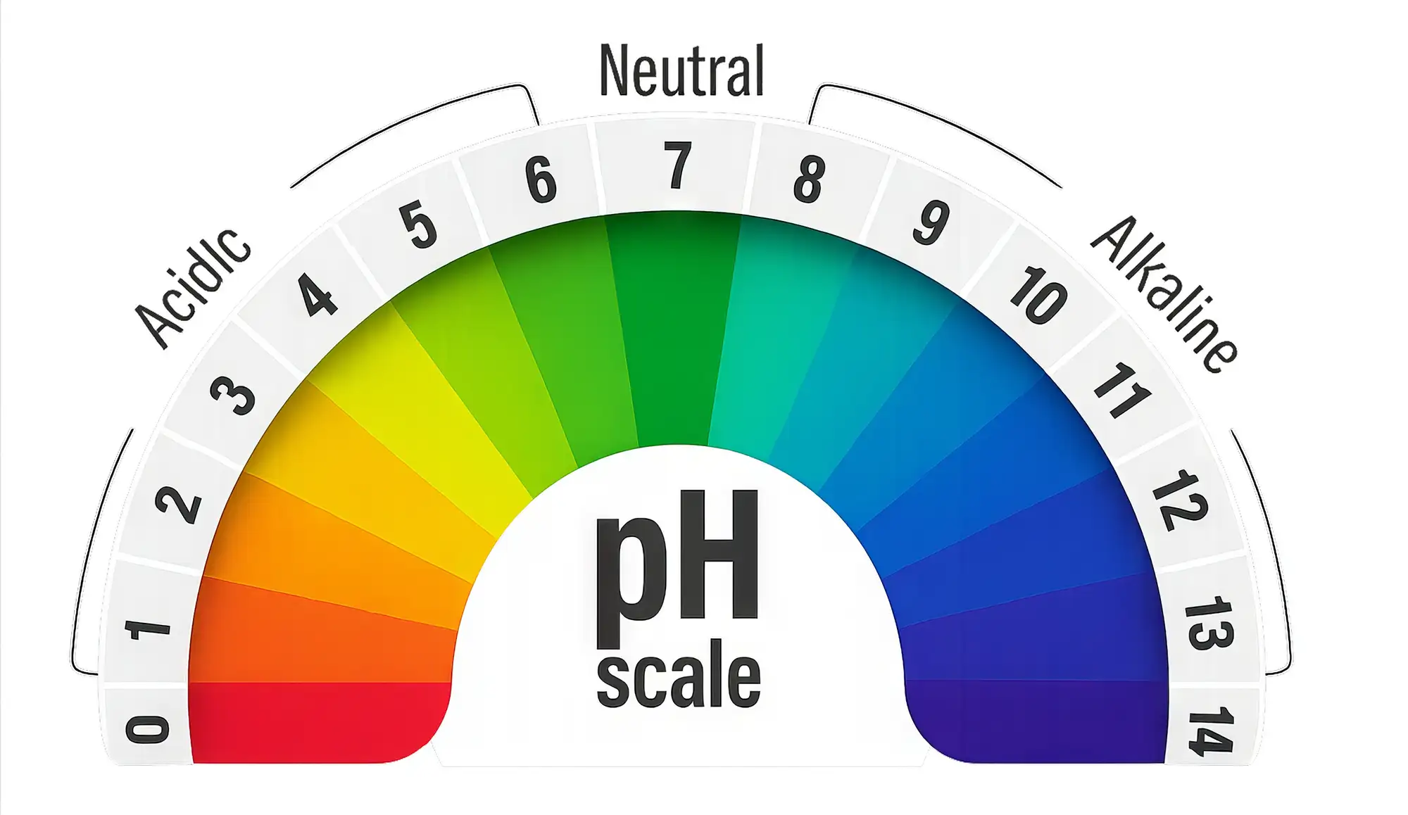 pH and Alkaline